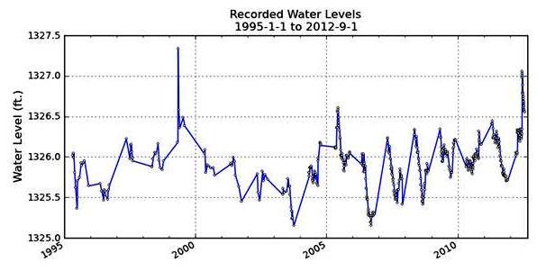 water level 1995 to 2012